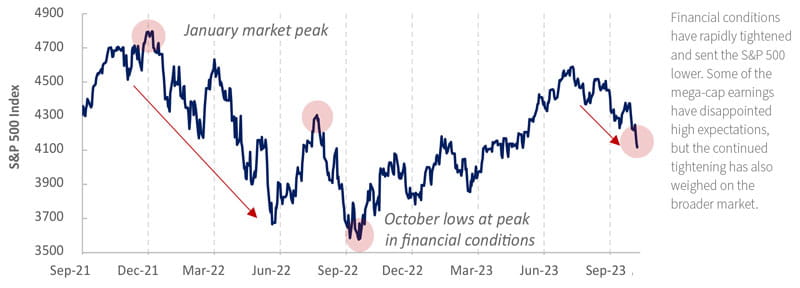 The S&P 500 Index tends to follow financial conditions