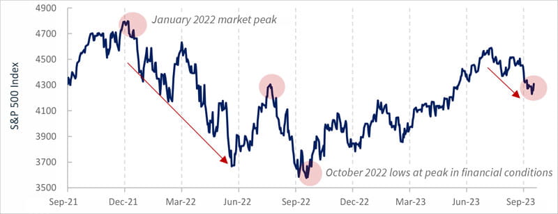 The S&P 500 tends to follow financial conditions