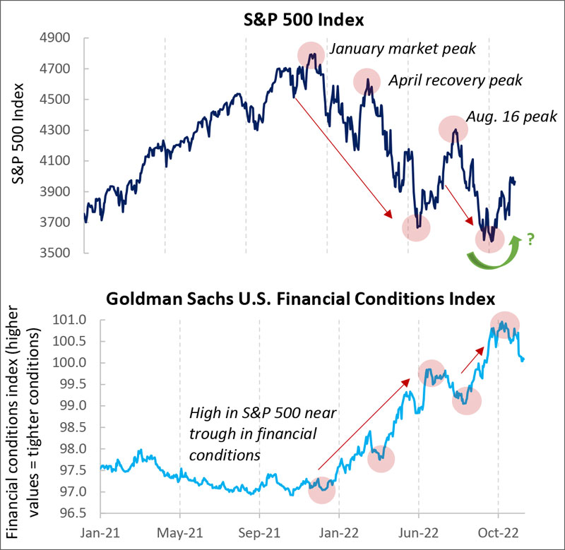 Financial conditions are not leading the market