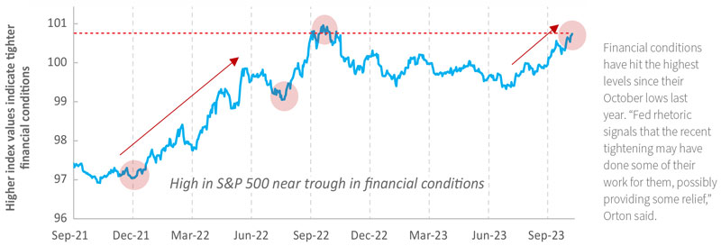 Goldman Sachs U.S. Financial Conditions Index