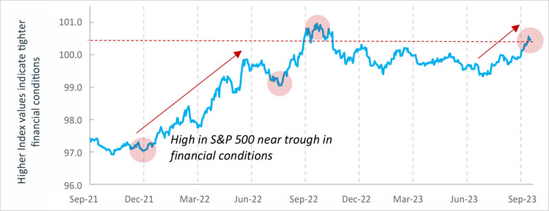 Goldman Sachs U.S. Financial Conditions Index