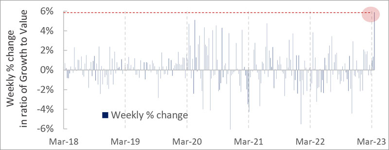 ...and last week had one of its best weeks on record
