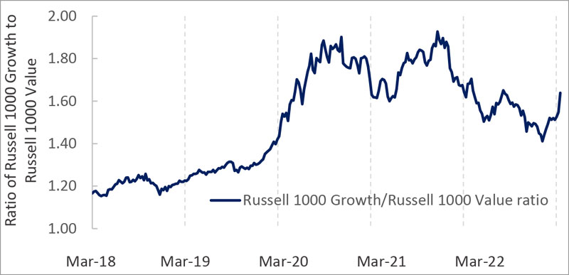 Growth vs. Value surged over the past few weeks...