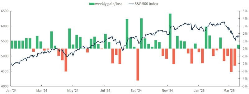 Chart showing the S&P 500 Index weekly gains since the beginning of 2024