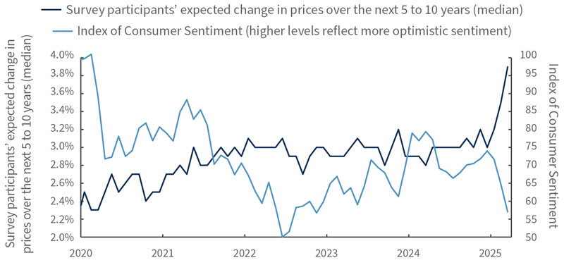 Chart showing University of Michigan Index of Consumer Sentiment data since 2020