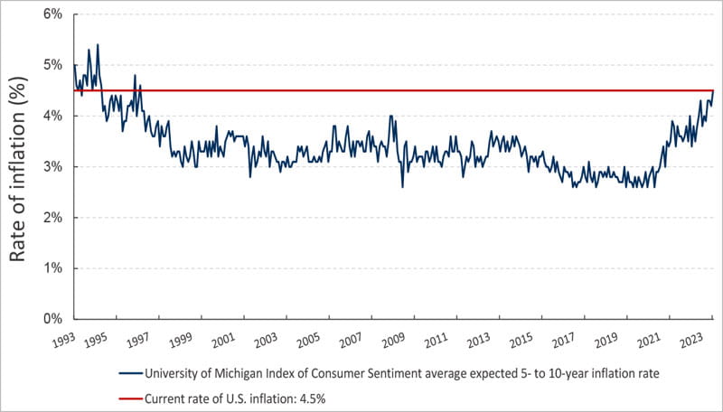 Higher for longer Inflation expectations at the highest level since 1996