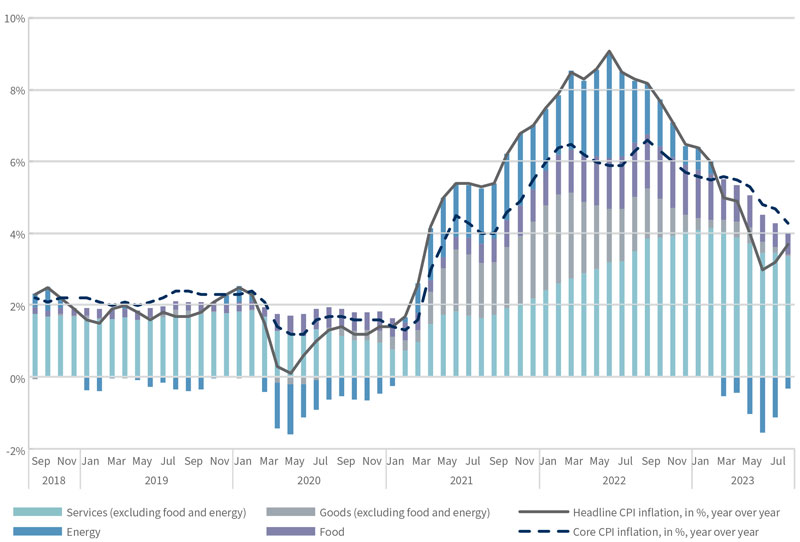 Inflation continues to move lower, but sticky components remain
