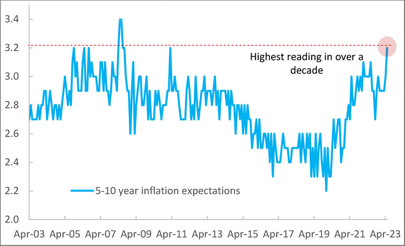 Spiking long-term inflation expectations further highlight that rate cuts are unlikely