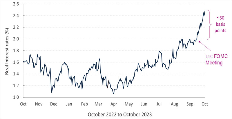 Real interest rates have surged higher over the last six months