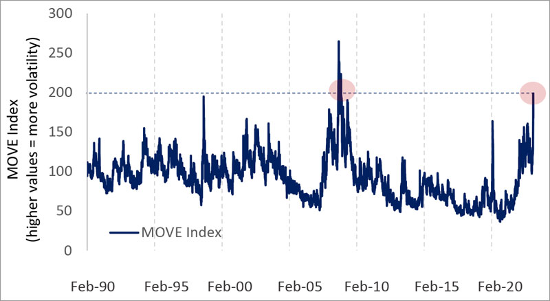 Interest rate volatility surged to the highest level since 2008
