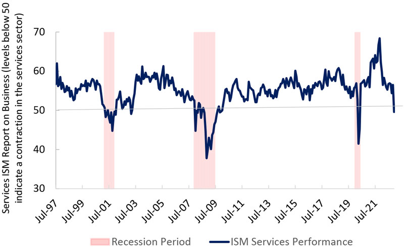 Services ISM Report on Business dropping below 50 is consistent with recession