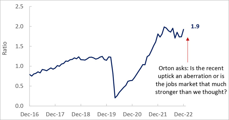 Ratio of job openings to unemployed workers