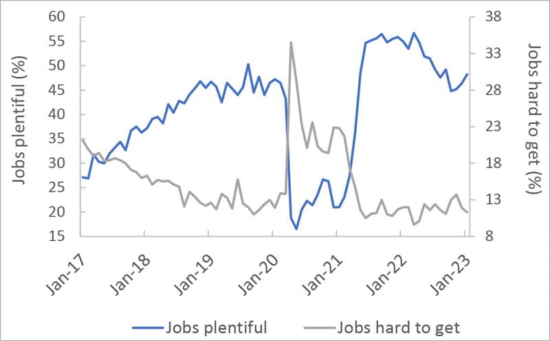 Plentiful jobs seen as a headwind to the Fed