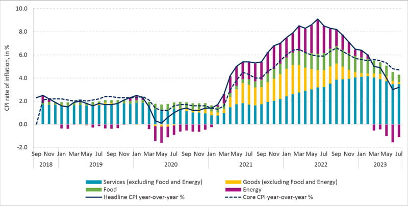 July CPI: Good enough for a pause, but a long way from a cut