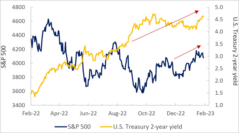 The market has rallied as rates have moved higher