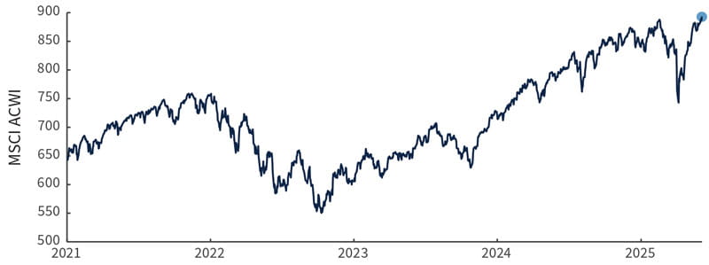 Chart showing the MSCI ACWI (All-Country World Index) since 2021