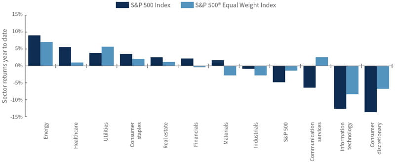 Chart showing 2025 year-to-date S&P 500 sector returns through 3/28/2025