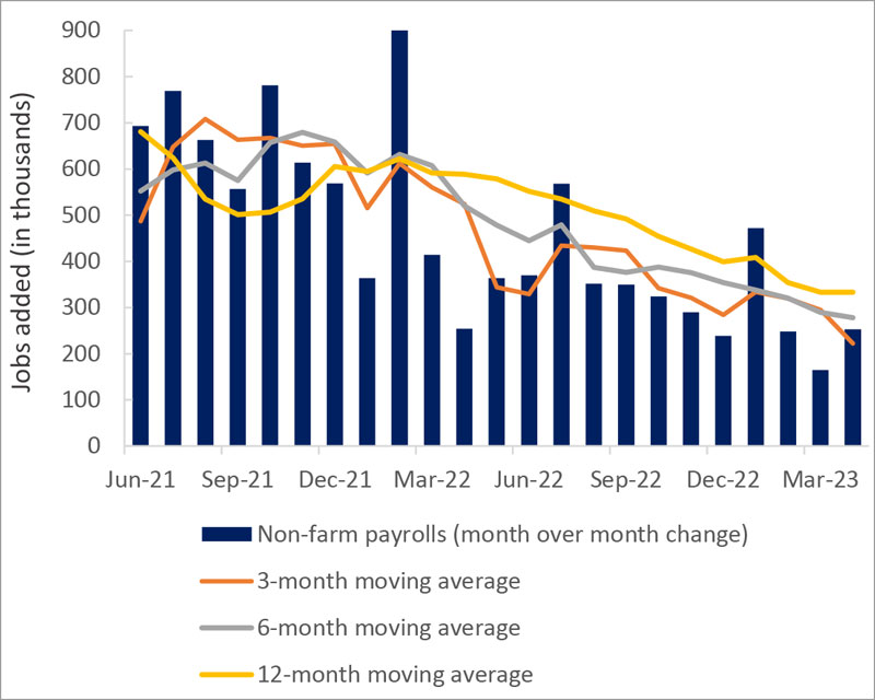 Payroll growth is slowing, but not contracting