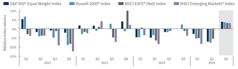 Quarterly index returns relative to the S&P 500