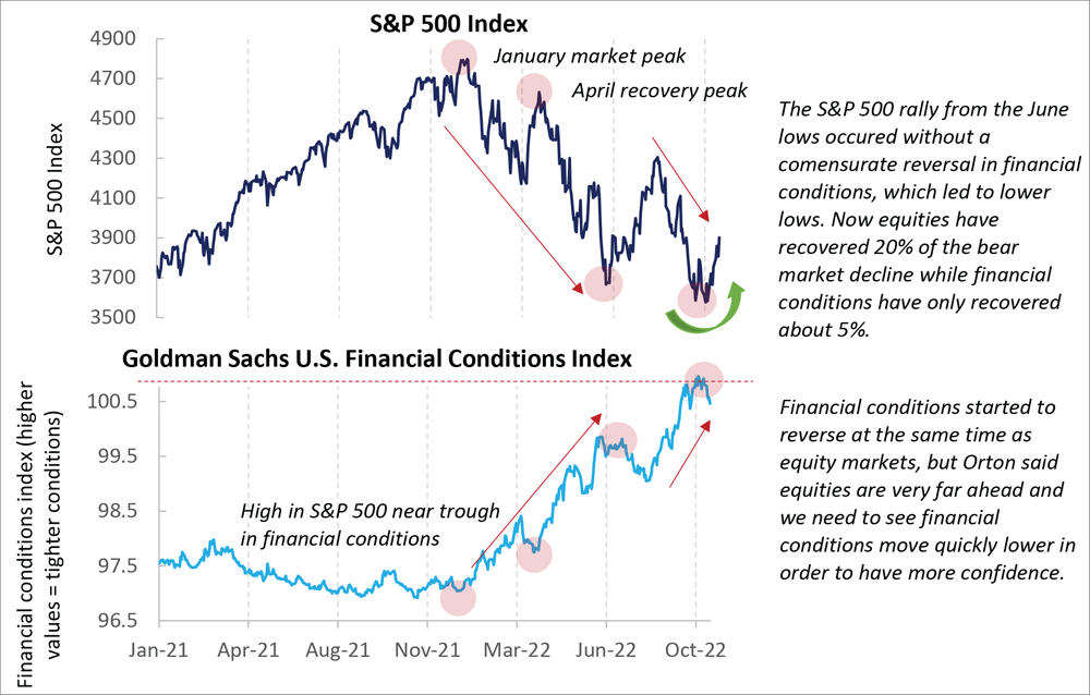 The rally in equities has run ahead of financial conditions