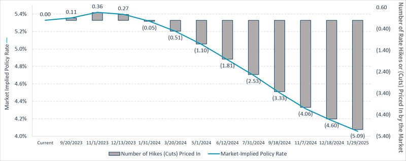 Higher for longer? Orton says current market pricing for rate cuts still looks offsides