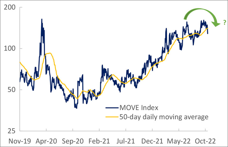 Initial signs of a reversal in rate volatility
