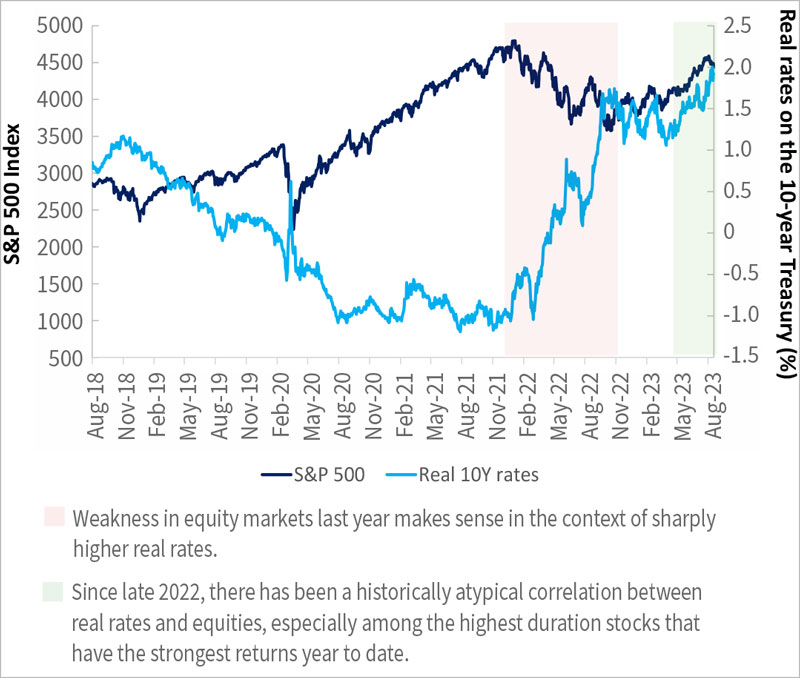 Real rates should put pressure on the equity market and increase the dispersion of returns