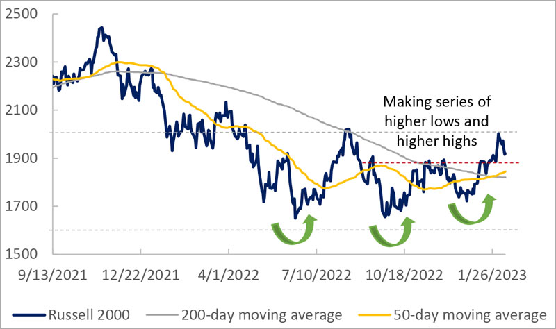 Russell 2000 approaching key resistance