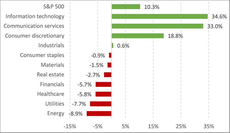S&P 500 sector returns (year to date)