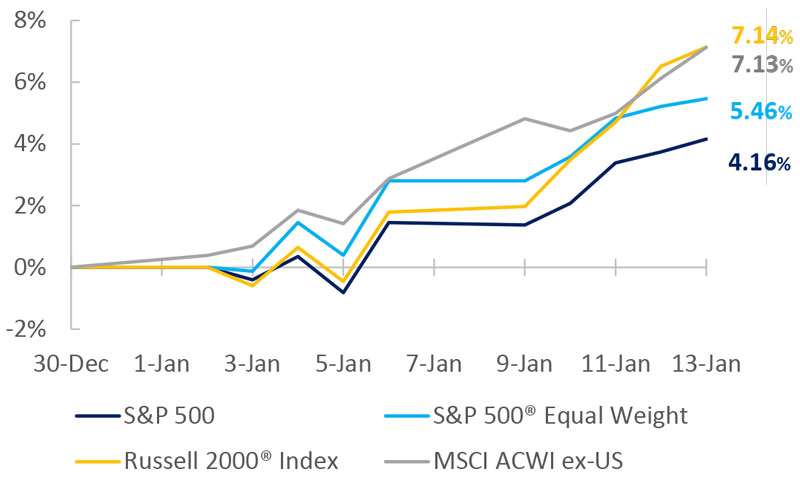 Small caps lead the way higher along with international Year-to-date performance across select indices