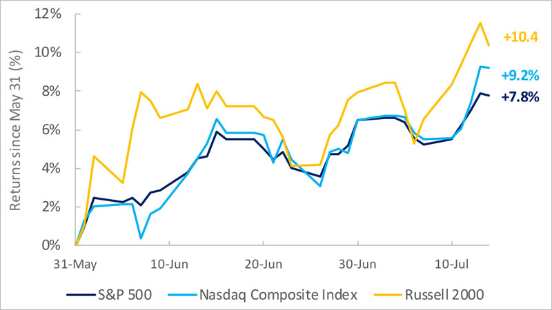 Small caps have started to outperform