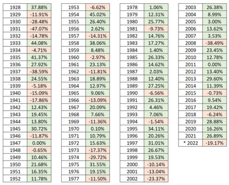 S&P 500 Index annual returns since 1928