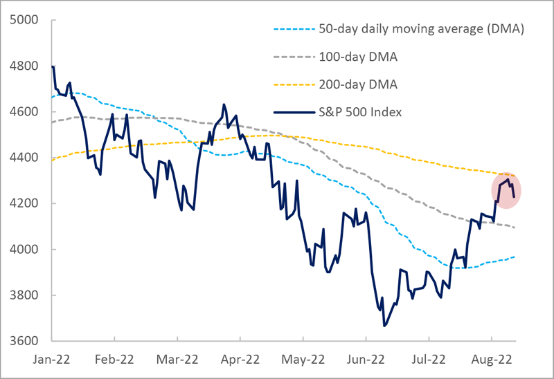 No surprise: S&P 500 meets resistance at the 200-day DMA