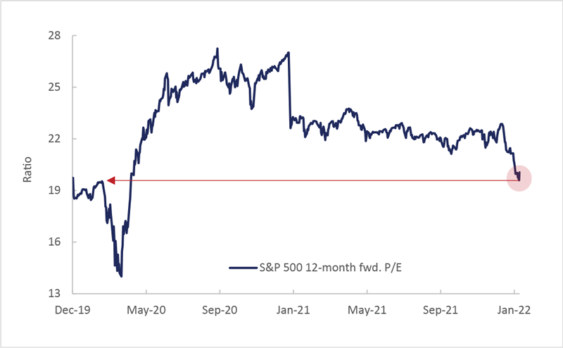Valuations at pre-COVID levels on a forward price-to-earnings (P/E) basis S&P 500 12-month forward P/E ratio