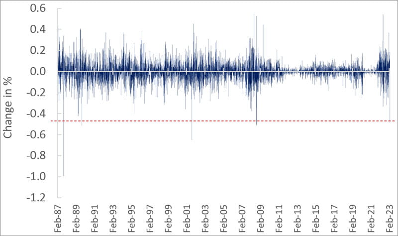 One of largest three-day moves in two-year yields since 1987