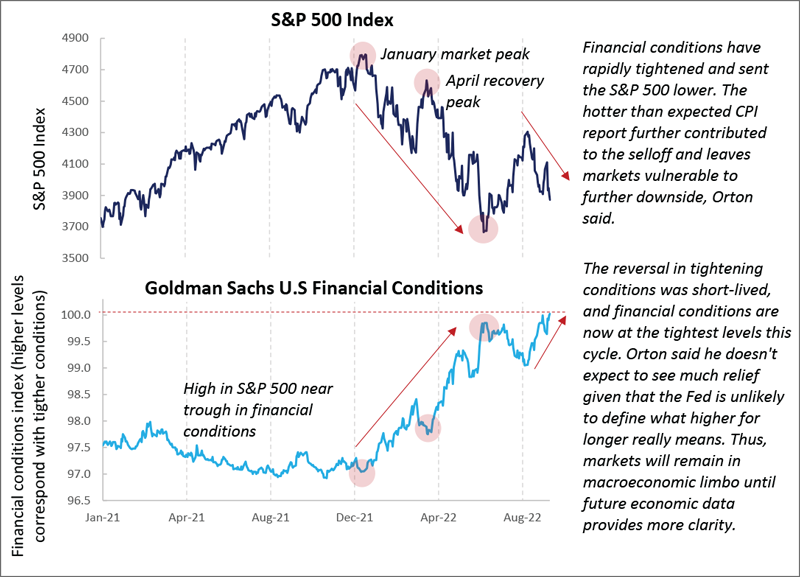 Tightening financial conditions likely to continue weighing on equities