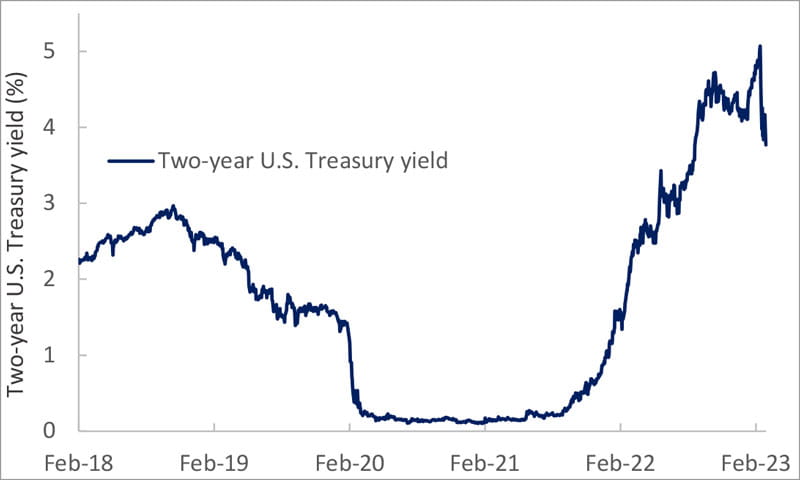 The sharp decline in two-year U.S. Treasury yields has been extreme. Is it overdone?