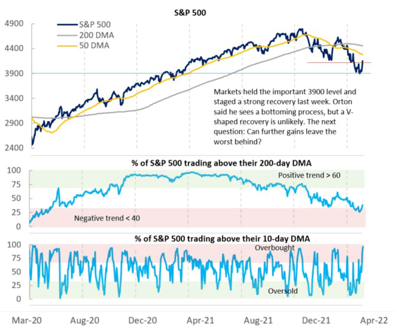 A turn in equities, but will it hold? Breadth and daily moving averages (DMA) in the S&P 500