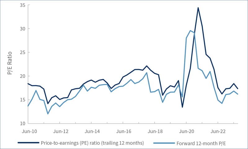 Valuations for the market of stocks are below their pre-pandemic levels