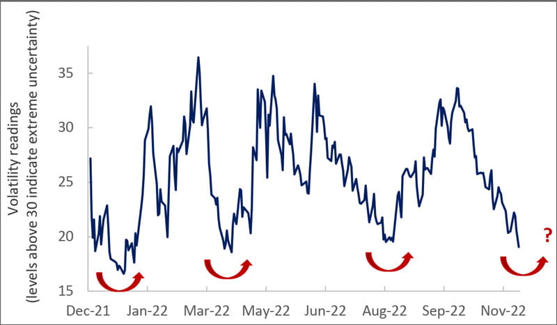 VIX has moved below 20, but that may be short-lived