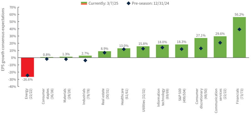 FactSet S&P 500 fourth-quarter earnings per share (EPS) growth consensus expectations