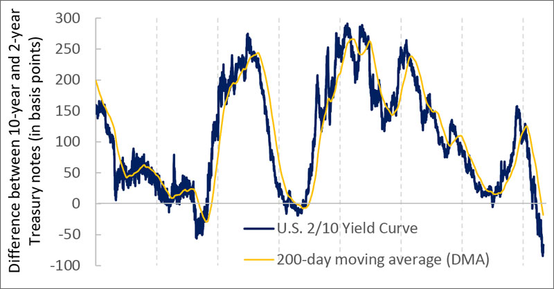 U.S. 2/10 Yield Curve