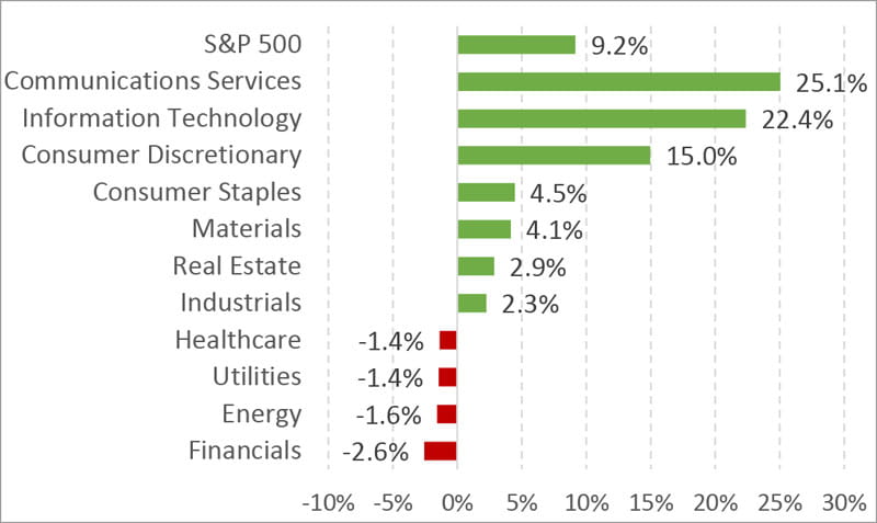 S&P 500 Sector Returns Year to Date