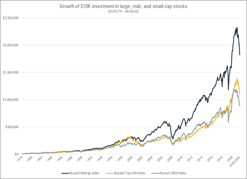 Growth of $10K investment in large-, mid-, and small-cap stocks 01/01/1979 to 06/30/2022